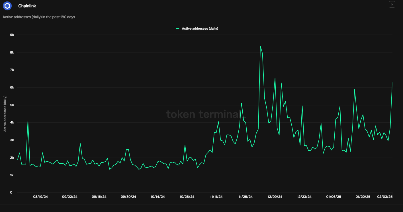 LINK active addresses chart. Source: Token Terminal